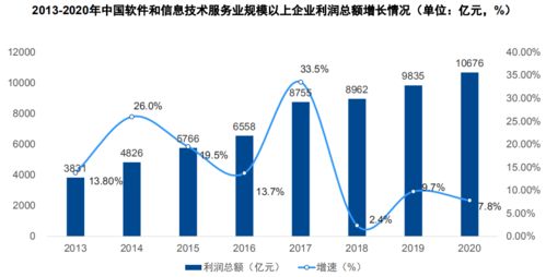 2021年軟件和信息技術服務業全景回顧與前景展望行業專題報告