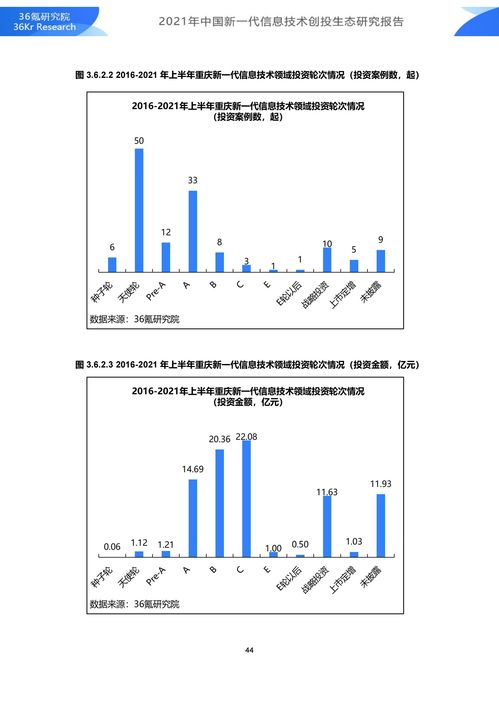 36氪研究院 2021年中國新一代信息技術(shù)創(chuàng)投生態(tài)研究報告